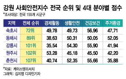 원주 ‘교통’, 속초 ‘주거여건’…사회안전 강점 가지각색, 이유는?