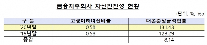 10개 금융지주사 3000조로 17조 벌었다