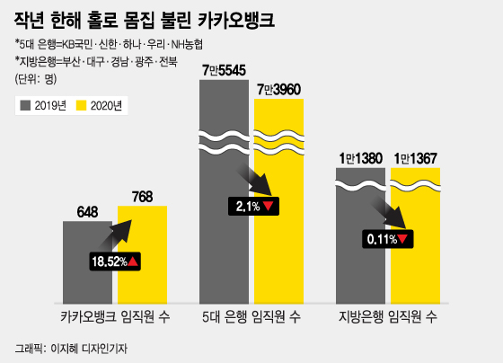 작년 한해 홀로 몸집 불린 카카오뱅크/그래픽=이지혜 디자인기자