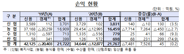 자료=금감원
