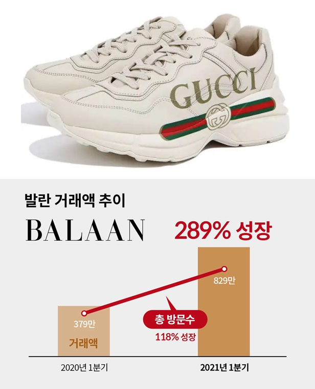 40대·50대도 온라인서 명품 산다…발란 1Q 거래액 289% 늘어