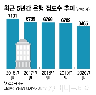 작년 은행 영업점 300곳 넘게 문 닫았다