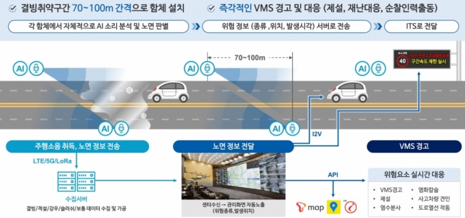 "끼익…와장창" 소리 분석해 도로 결빙 알려준다