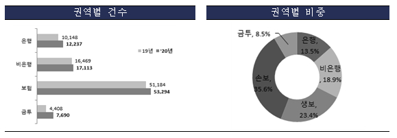 자료=금감원