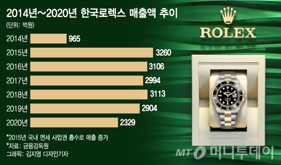 "2000만원대 롤렉스가 품절" 한국로렉스 매출 감소 미스터리