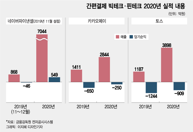 급성장 빅테크페이···네이버, 스마트스토어 앞세워 흑자