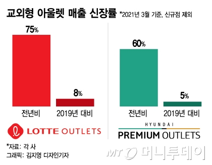 "명품쇼핑 가볼까"...봄 바람 불자, '교외형 아울렛' 대박 났다