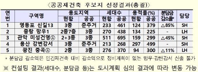 공공재건축 후보지 "일단 동의했지만…심층컨설팅 보고 결정"