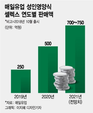 매일유업 효자로 부상한 셀렉스, 올해도 실적견인 예고
