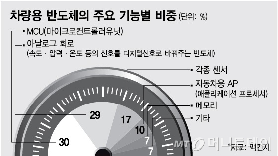 코나 이어 그랜저까지?…반도체發 '도미노 셧다운' 현실되나