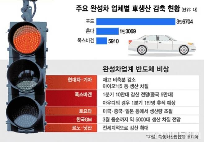 코나 이어 그랜저까지?…반도체發 '도미노 셧다운' 현실되나