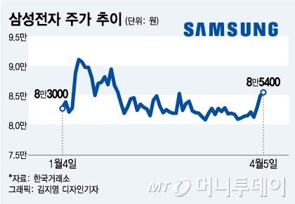 "'10만전자' 가려면…" 삼성 실적 변수는?