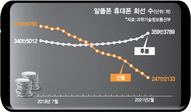 대포폰 오해받던 알뜰폰의 변신...어느덧 1000만 목전