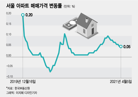 '오세훈 효과' 서울집값 "단기 상승"..35층·용적률 먼저 풀릴듯