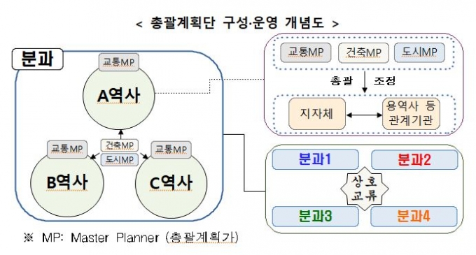 GTX 핵심 '환승센터', 총괄계획단 통해 체계적으로 만든다