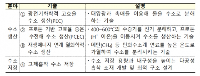 과학기술정보통신부 '미래수소원천기술개발' 사업 과제 공모 분야. /자료=과학기술정보통신부