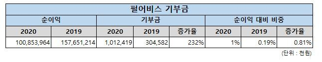 펄어비스 지난해 기부금 증가율 표 /사진=펄어비스
