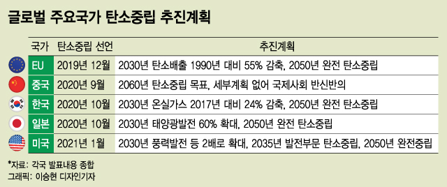 '탄소중립' 레이스 총성 울렸다...건국 이래 최대 기회