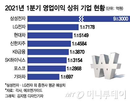韓 대표기업은 코로나 이겨냈다…'영업익 1조' 클럽 다시 늘어