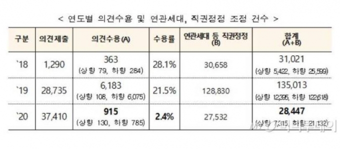 "공시가격 내려달라" 5만건 육박할 듯..."폭증은 아냐" 분석도