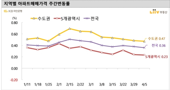 지역별 아파트 매매가격 주간 변동률 /사진=KB국민은행 리브부동산