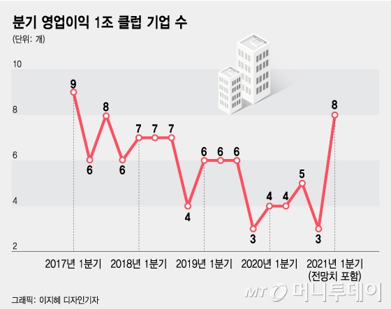 코로나 1년…분기 영업익 '1조 클럽' 다시 늘었다