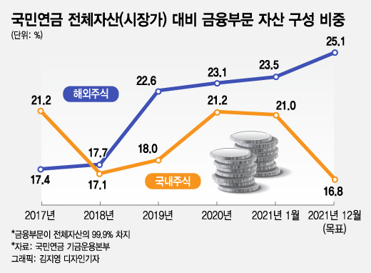 국내주식 팔아치운 국민연금…해외주식 늘렸지만 초라한 수익률