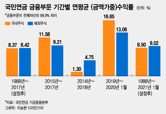 국내주식 팔아치운 국민연금…해외주식 늘렸지만 초라한 수익률