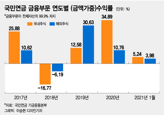 국내주식 팔아치운 국민연금…해외주식 늘렸지만 초라한 수익률