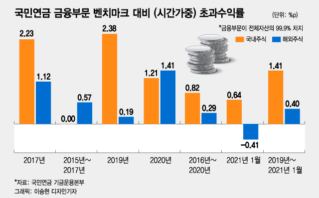 국내주식 팔아치운 국민연금…해외주식 늘렸지만 초라한 수익률
