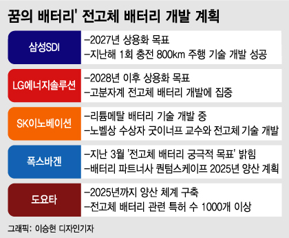 1번 충전에 800km 주행…'꿈의 배터리' 韓 어디까지 왔나