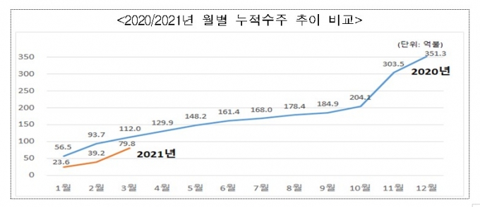 1분기 해외건설 수주액 29% 감소..."저유가·코로나 영향"