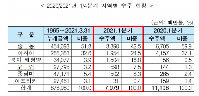 1분기 해외건설 수주액 29% 감소..."저유가·코로나 영향"