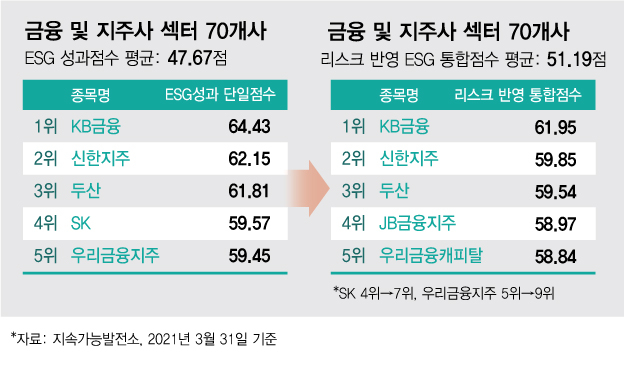 '명실상부' ESG강자 KB·신한