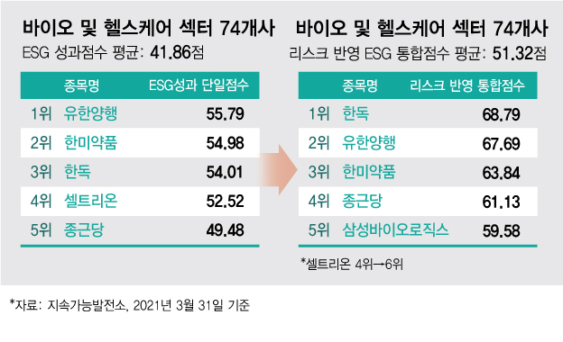ESG 성과점수·리스크 관리 모범업종은 바이오·헬스케어