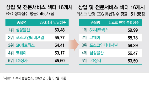삼성물산·코웨이, ESG 리스크 엇갈렸다