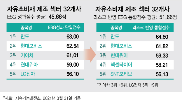 만도·현대모비스, 자유소비재 제조섹터 ESG 1,2위 고수