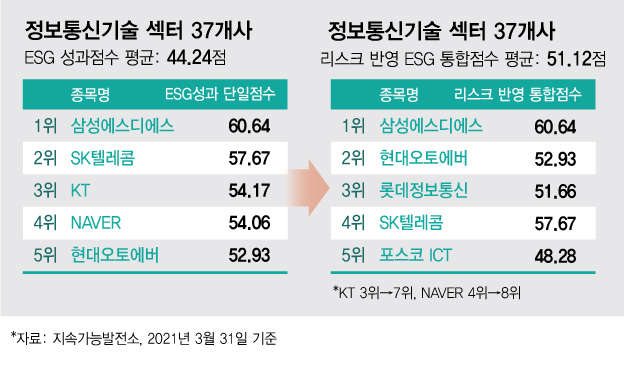 IT섹터 ESG 1위는 삼성SDS, KT·네이버는 왜 하락했나