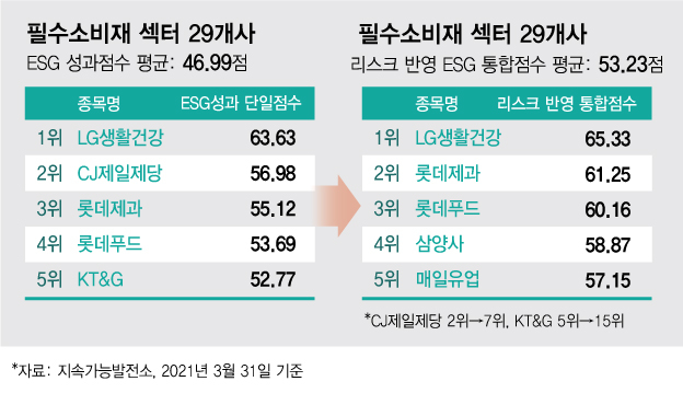 필수소비재 ESG 1위는 LG생건, 리스크 반영점수 바뀐 곳은?