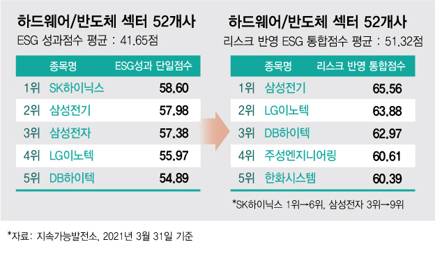 '반도체 빅2' 삼성전자·하이닉스, ESG 통합점수는 9위·6위