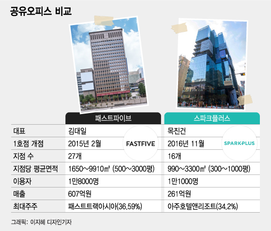 공유오피스 영토전쟁…패파 '1위 굳히기'·스플 '판세 뒤집기'