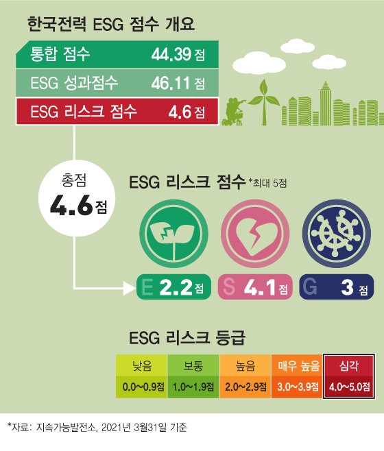 석탄 투자에 지역사회 문제까지…한국전력 ESG 어쩌나