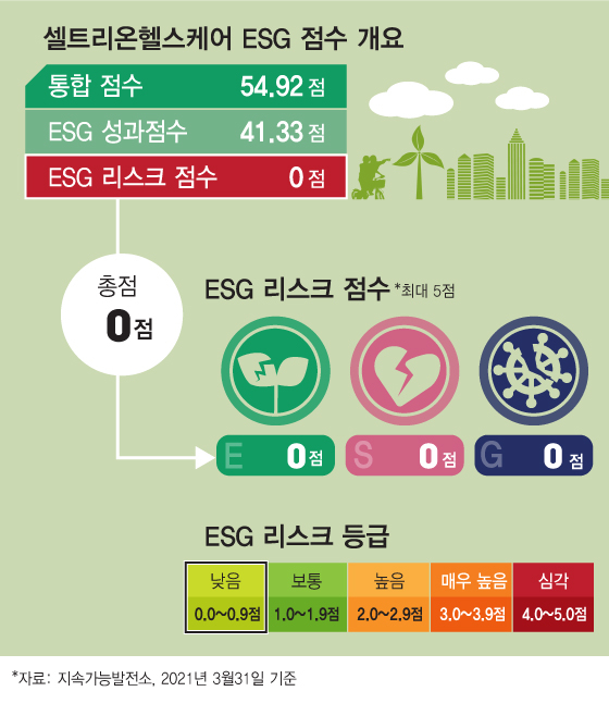 ESG 리스크 없던 셀트리온헬스케어…합병 이후는?
