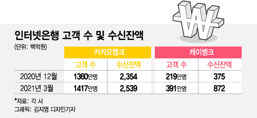 '디지털 리모델링' 실패한 금융지주, '금융판 LCC'로 역공