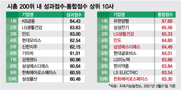 ESG 성과점수 1위는 KB금융, 리스크 반영 통합점수 1위는 유한양행