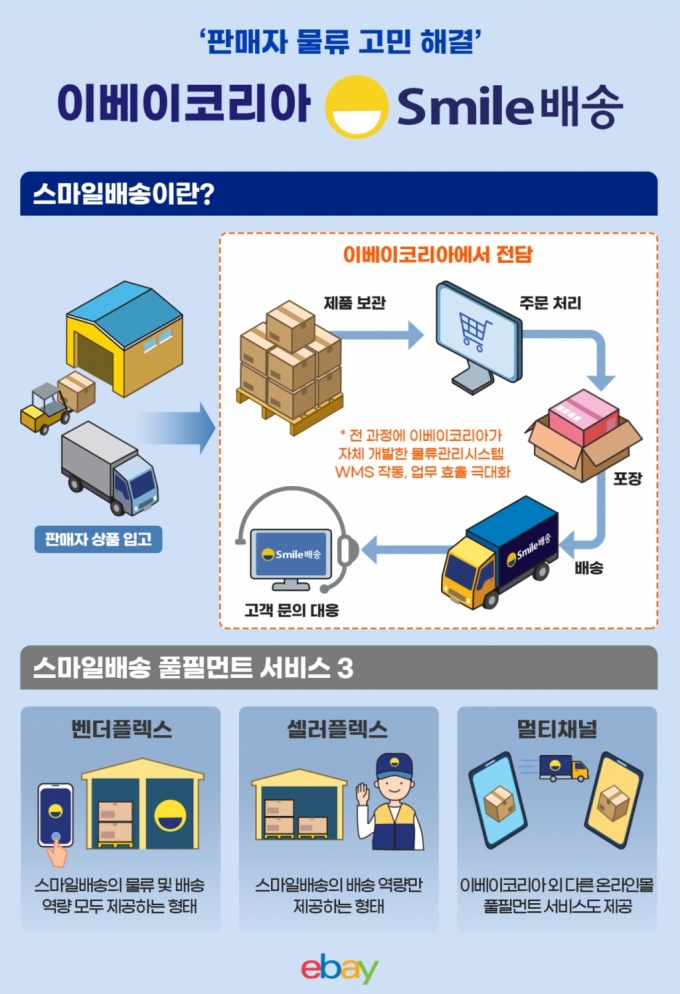 이제 ‘신선식품’까지…이베이코리아 스마일배송의 진화