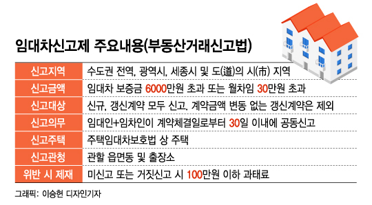 전세 6000, 월세 30만원 넘으면 임대차계약 신고의무..6월1일 시행