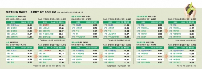 ESG 리스크 반영, 업종내 ESG 순위 지각변동 초래