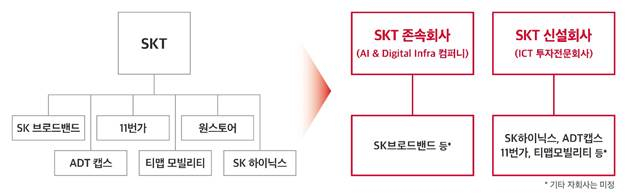 SK텔레콤, 37년만에 '통신사·지주사' 둘로 쪼갠다(종합)