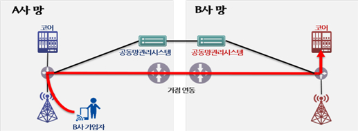 5G 답답한 농어촌에 통신3사 품앗이망 들어선다